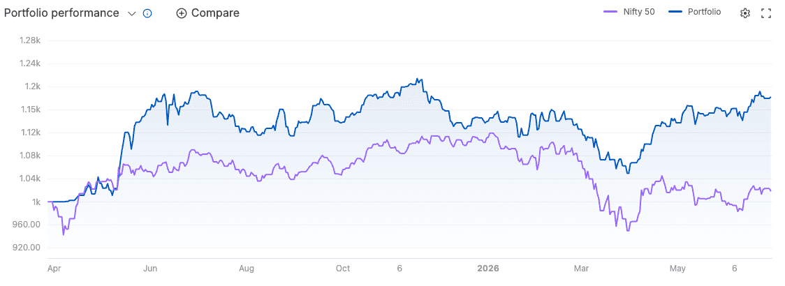Zerodha — portfolio performance vs Nifty 50 chart